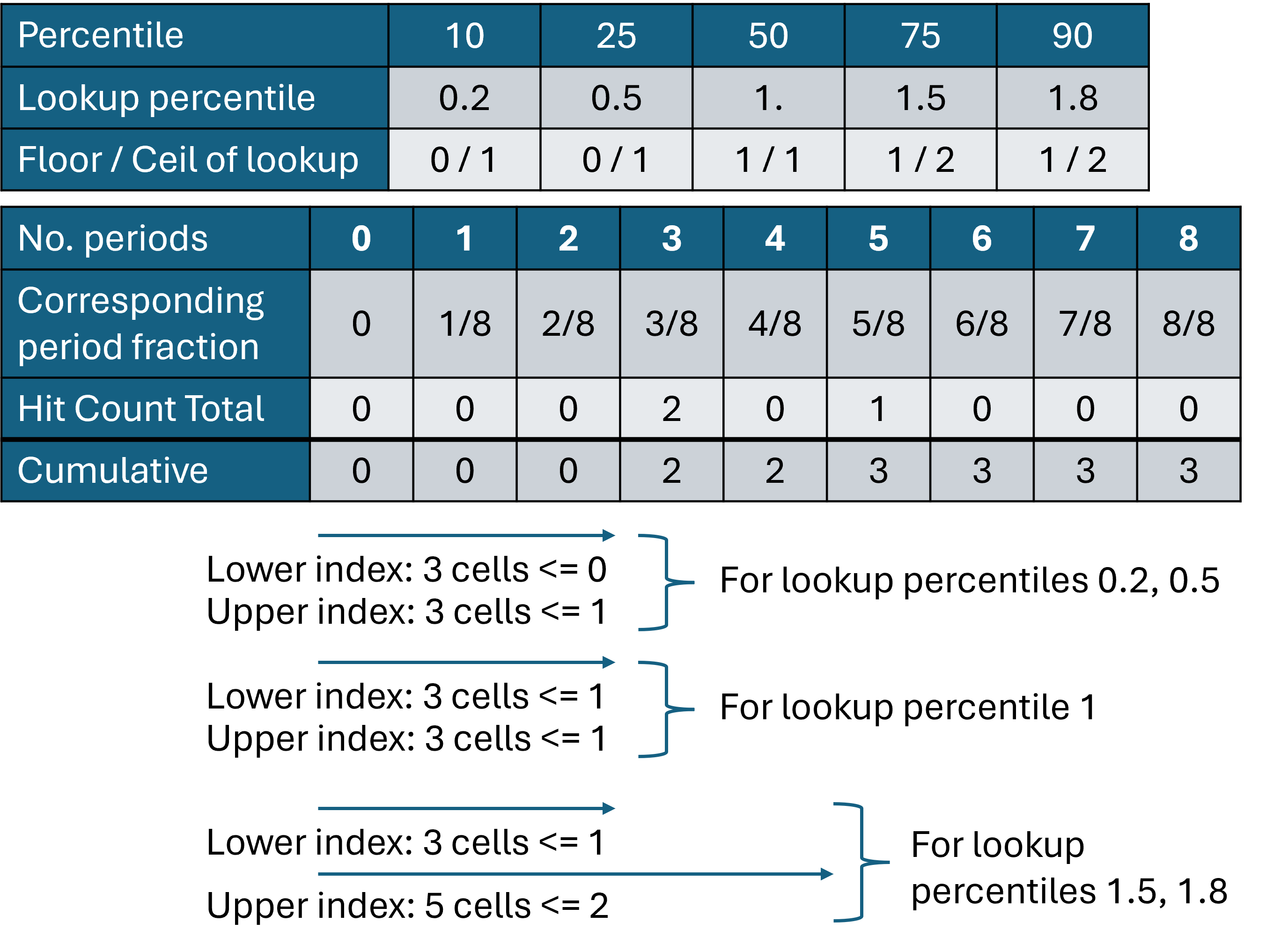 A diagram showing how the cumulative table is used to find the bounding period fractions for our target percentiles.