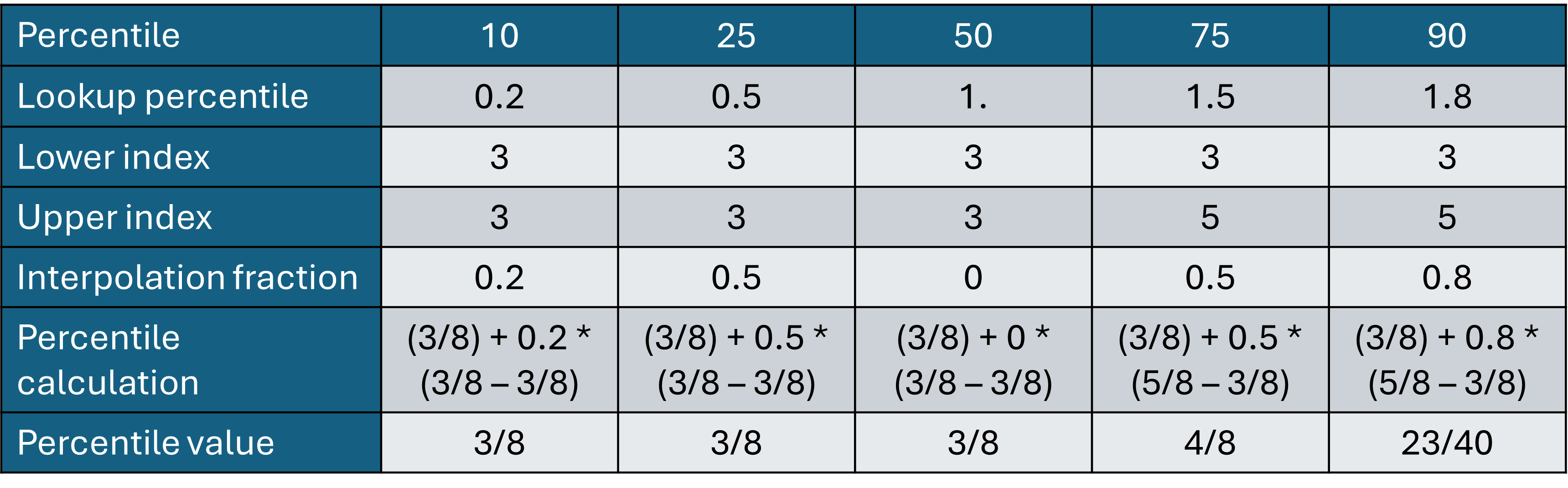 A table showing the calculation of the percentile values from the frequency table.