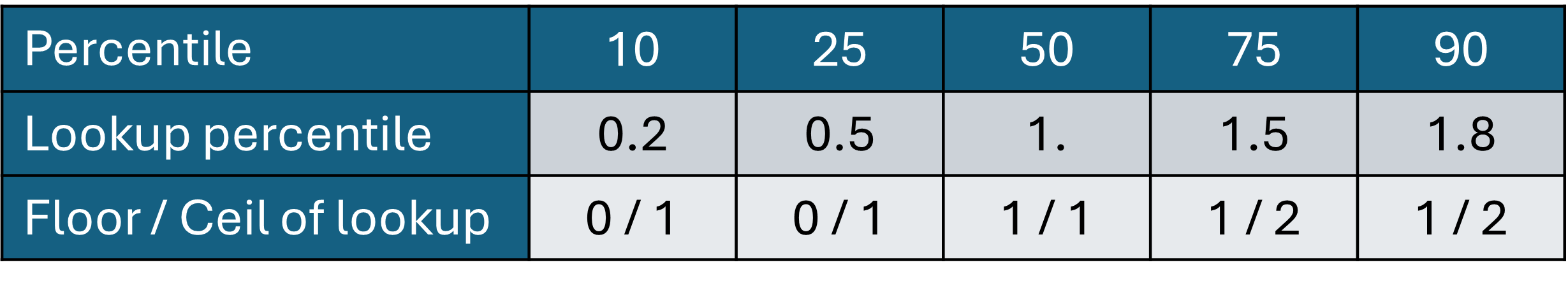 A table showing the target percentiles, their scaled values, and the integer floor and ceiling of these values.