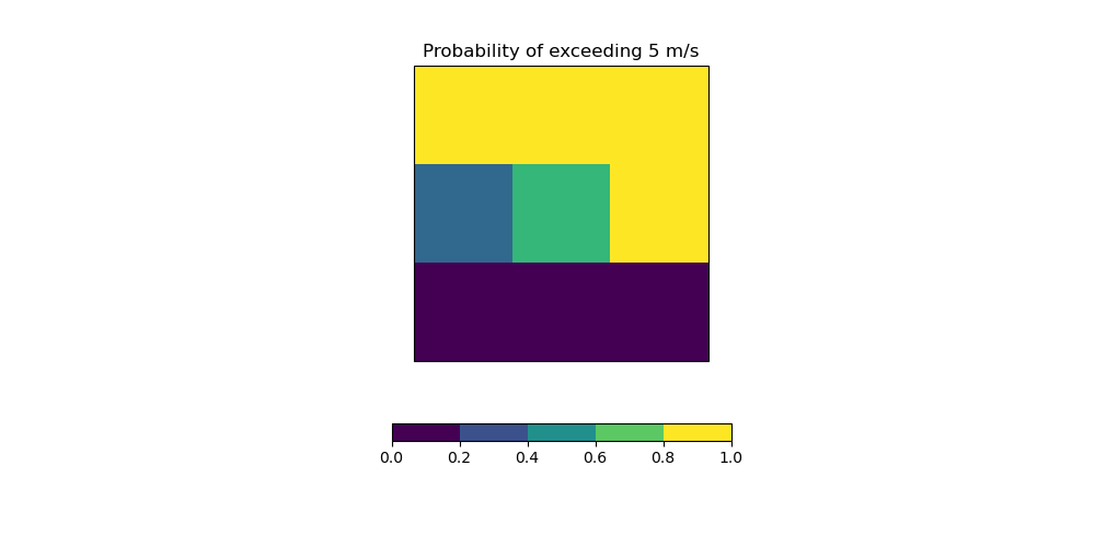 Probability of exceeding 5 m/s